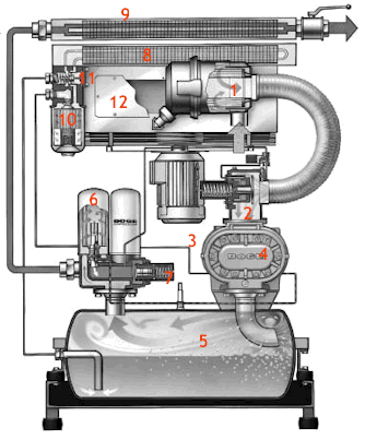 Funkční schéma šroubového kompresoru BOGE Princip činnosti šroubového kompresoru jak funguje šroubový kompresor